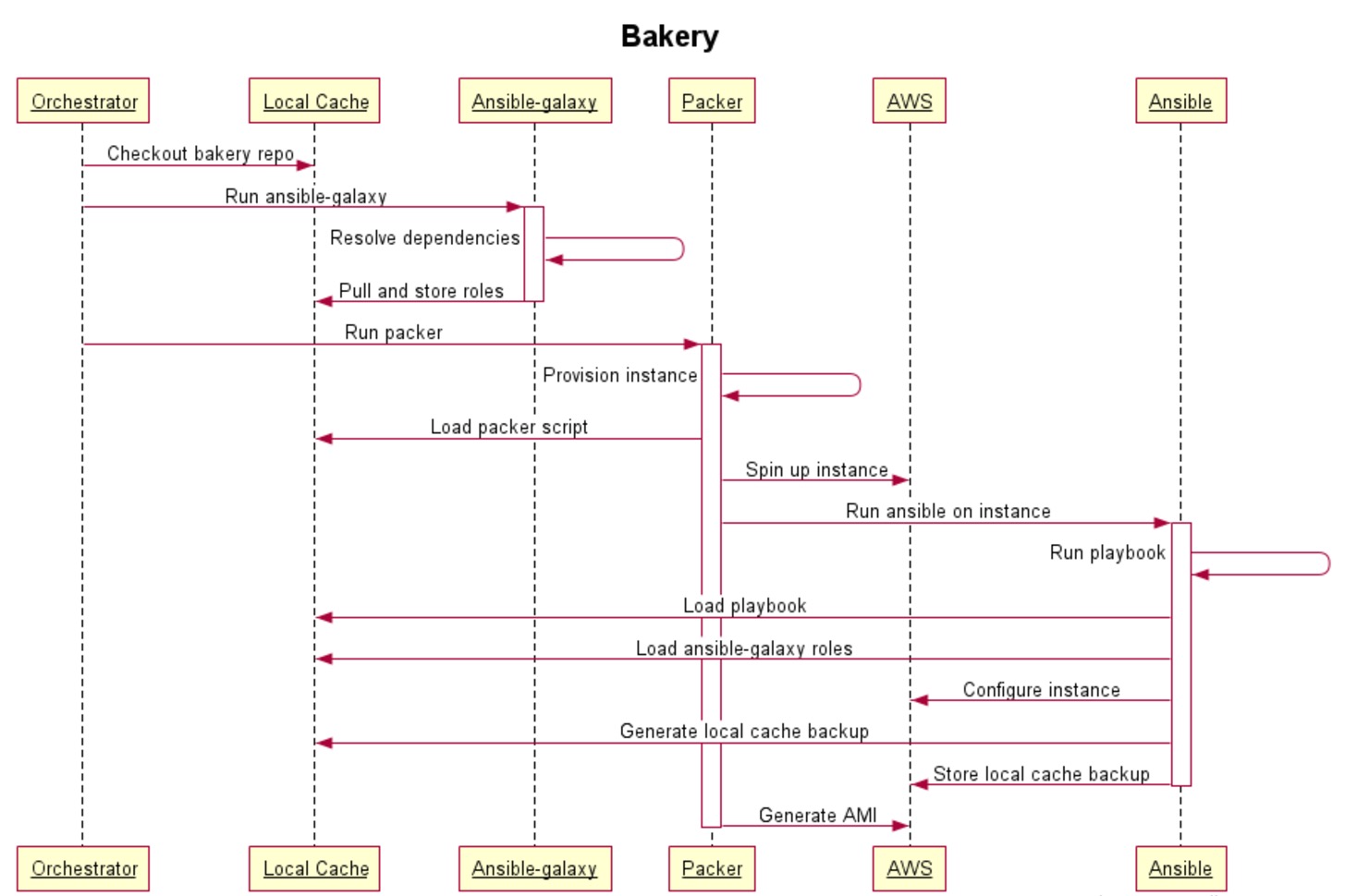 bakery_sequence